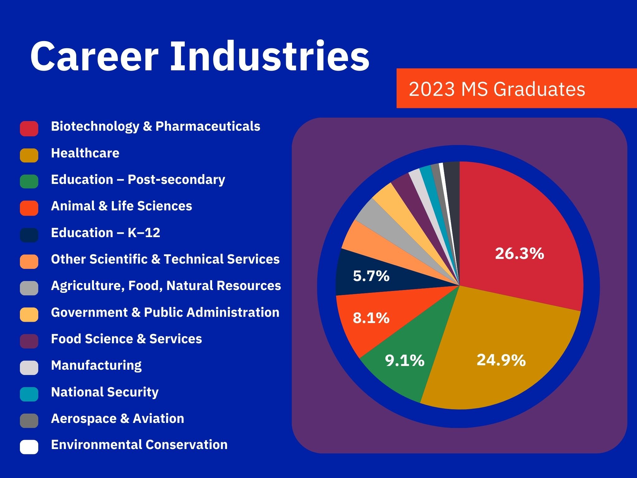 Career statistics for master's degree graduates